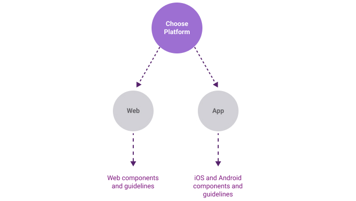 Platforms to Components